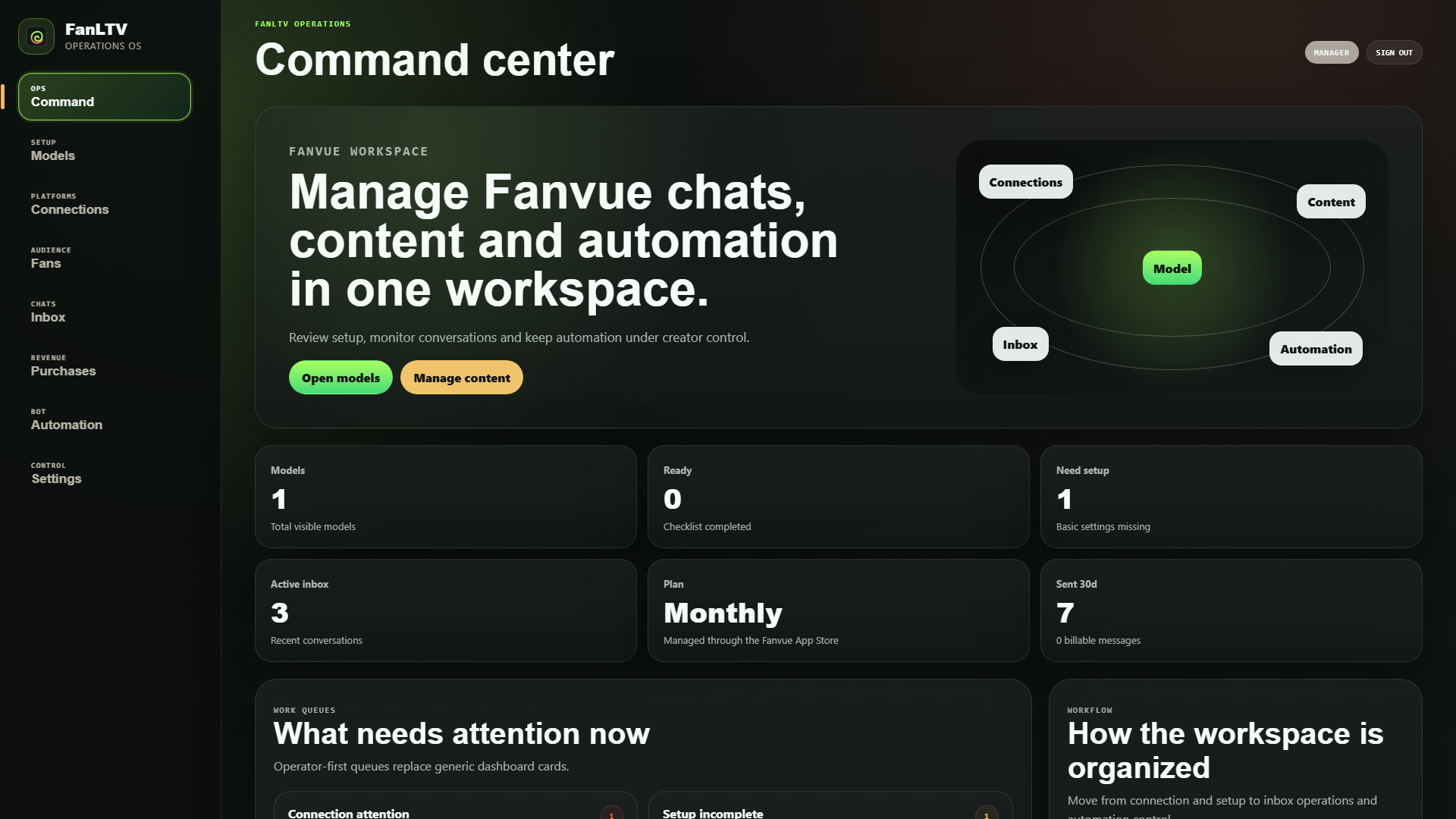 FanLTV command center showing models, conversations, content, and automation